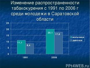 Изменение распространенности табакокурения с 1991 по 2006 г среди молодежи в Сар