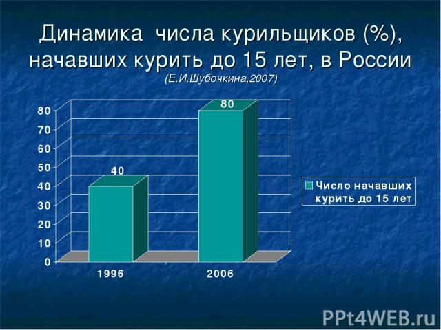 Динамика числа курильщиков (%), начавших курить до 15 лет, в России (Е.И.Шубочкина,2007)
