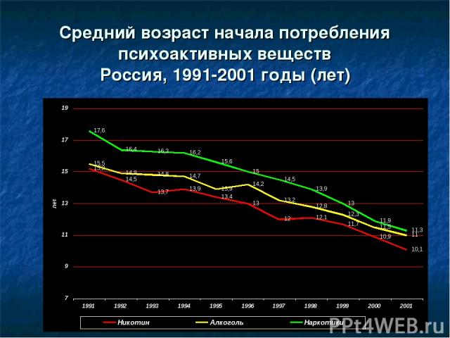 Средний возраст начала потребления психоактивных веществ Россия, 1991-2001 годы (лет)