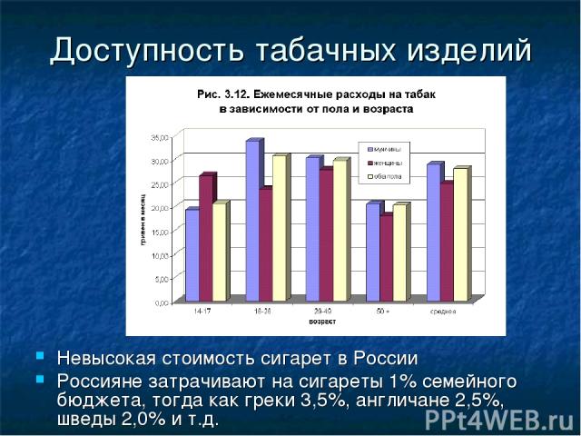 Доступность табачных изделий Невысокая стоимость сигарет в России Россияне затрачивают на сигареты 1% семейного бюджета, тогда как греки 3,5%, англичане 2,5%, шведы 2,0% и т.д.