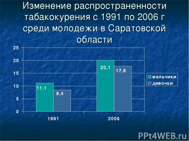 Изменение распространенности табакокурения с 1991 по 2006 г среди молодежи в Саратовской области