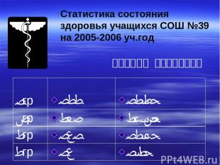 Группы здоровья Статистика состояния здоровья учащихся СОШ №39 на 2005-2006 уч.г