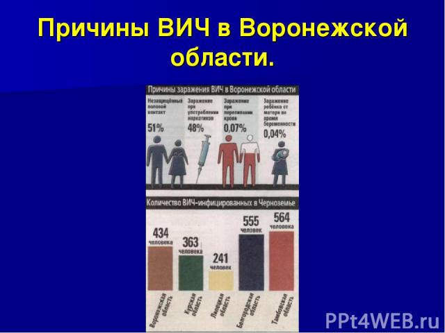 Причины ВИЧ в Воронежской области.