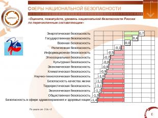 * «Оцените, пожалуйста, уровень национальной безопасности России по перечисленны