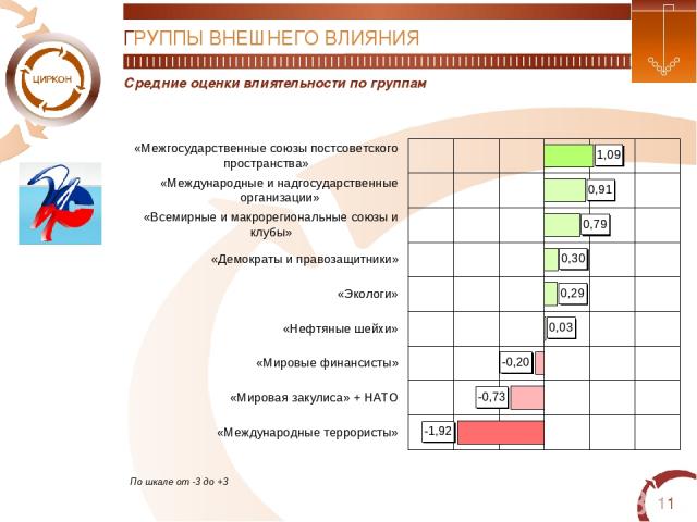 * Средние оценки влиятельности по группам ГРУППЫ ВНЕШНЕГО ВЛИЯНИЯ По шкале от -3 до +3