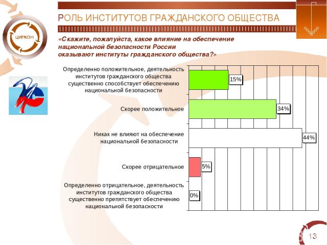 * «Скажите, пожалуйста, какое влияние на обеспечение национальной безопасности России оказывают институты гражданского общества?» РОЛЬ ИНСТИТУТОВ ГРАЖДАНСКОГО ОБЩЕСТВА