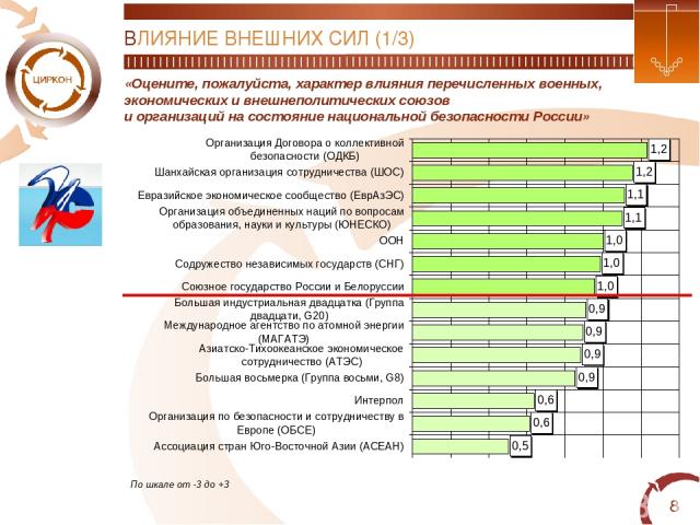 * «Оцените, пожалуйста, характер влияния перечисленных военных, экономических и внешнеполитических союзов и организаций на состояние национальной безопасности России» По шкале от -3 до +3 ВЛИЯНИЕ ВНЕШНИХ СИЛ (1/3)