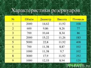 Характеристики резервуаров № Объём Диаметр Высота Площадь 1 2000 14,62 11,92 168