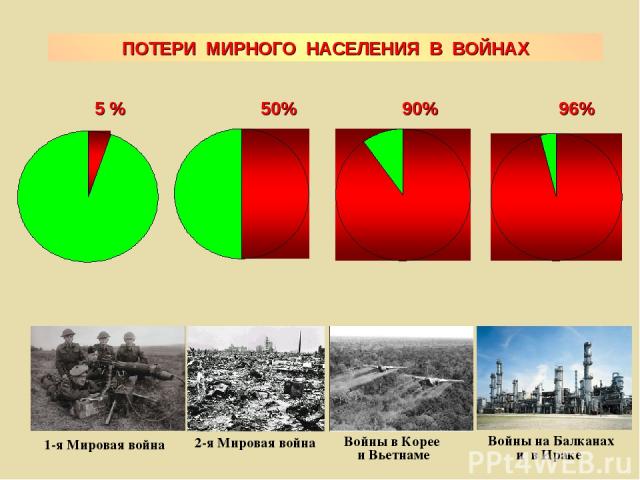 Потери мирных жителей. Потеря населения. Потери населения в войне. Потери мирного населения на Украине. Статистика потери мирного населения-.