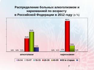 Распределение больных алкоголизмом и наркоманией по возрасту в Российской Федера
