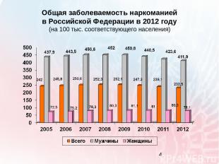 Общая заболеваемость наркоманией в Российской Федерации в 2012 году (на 100 тыс.