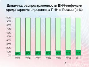 Динамика распространенности ВИЧ-инфекции среди зарегистрированных ПИН в России (
