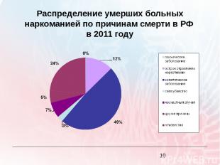 Распределение умерших больных наркоманией по причинам смерти в РФ в 2011 году