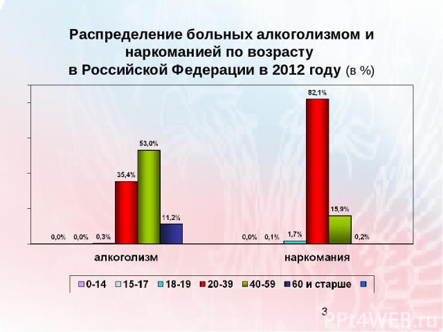 Распределение больных алкоголизмом и наркоманией по возрасту в Российской Федерации в 2012 году (в %)