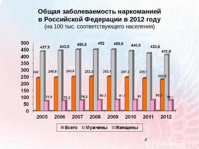 Общая заболеваемость наркоманией в Российской Федерации в 2012 году (на 100 тыс. соответствующего населения)