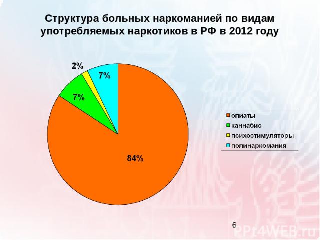 Структура больных наркоманией по видам употребляемых наркотиков в РФ в 2012 году