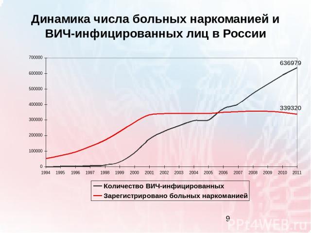 Динамика числа больных наркоманией и ВИЧ-инфицированных лиц в России