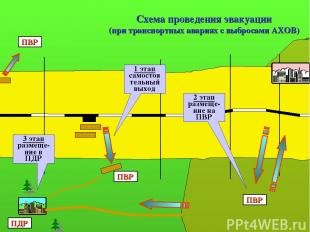 Схема проведения эвакуации (при транспортных авариях с выбросами АХОВ) ПВР ПДР П
