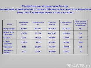 Распределение по регионам России количества потенциально опасных объектов/числен