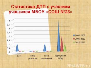 Статистика ДТП с участием учащихся МБОУ «СОШ №23»
