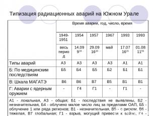 Типизация радиационных аварий на Южном Урале Время аварии, год, число, время 194
