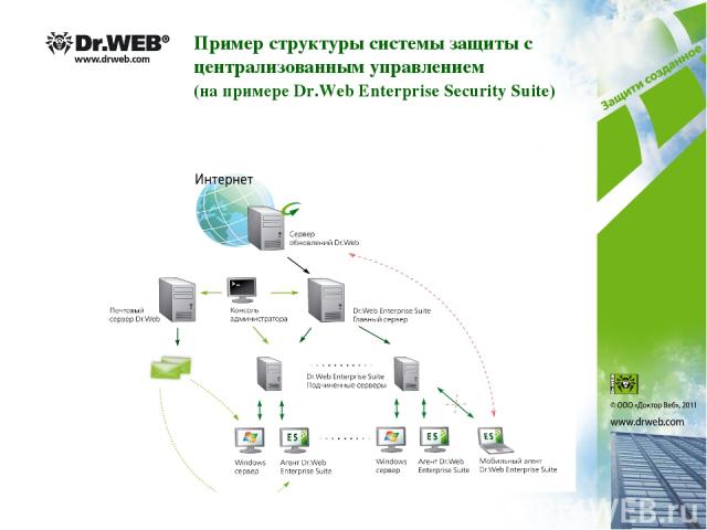 Пример структуры системы защиты с централизованным управлением (на примере Dr.Web Enterprise Security Suite)