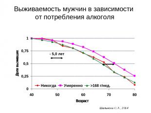 Выживаемость мужчин в зависимости от потребления алкоголя - 5,0 лет Шальнова С.А