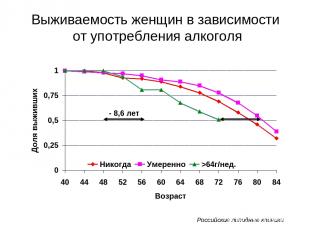 Выживаемость женщин в зависимости от употребления алкоголя - 8,6 лет Российские
