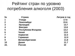 Рейтинг стран по уровню потребления алкоголя (2003) № Страна Литров в год 1 Уган