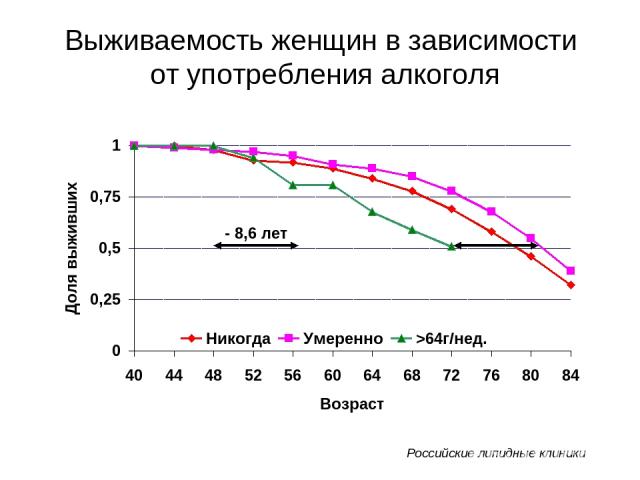 Выживаемость женщин в зависимости от употребления алкоголя - 8,6 лет Российские липидные клиники