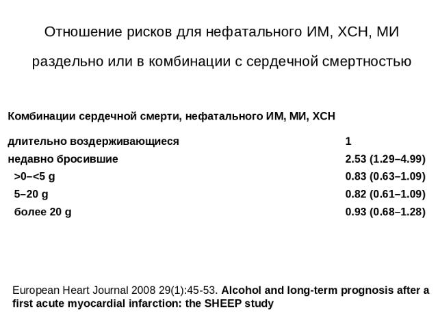 Отношение рисков для нефатального ИМ, ХСН, МИ раздельно или в комбинации с сердечной смертностью European Heart Journal 2008 29(1):45-53. Alcohol and long-term prognosis after a first acute myocardial infarction: the SHEEP study Комбинации сердечной…