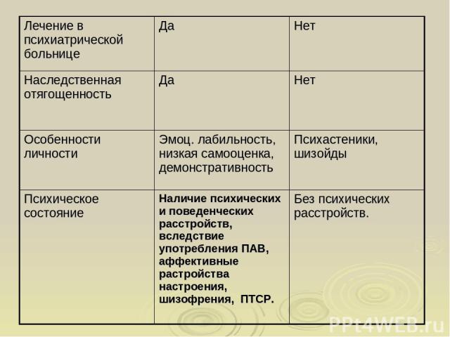 Лечение в психиатрической больнице Да Нет Наследственная отягощенность Да Нет Особенности личности Эмоц. лабильность, низкая самооценка, демонстративность Психастеники, шизойды Психическое состояние Наличие психических и поведенческих расстройств, в…