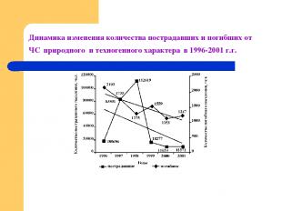 Динамика изменения количества пострадавших и погибших от ЧС природного и техноге