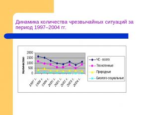 Динамика количества чрезвычайных ситуаций за период 1997–2004 гг.