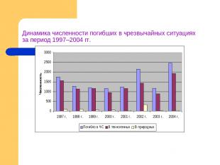 Динамика численности погибших в чрезвычайных ситуациях за период 1997–2004 гг.