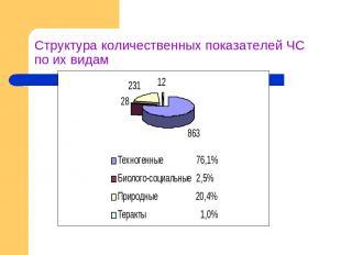 Структура количественных показателей ЧС по их видам