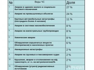 № Виды ЧС Доля 1 Аварии в зданиях жилого и социально-бытового назначения 27 % 2