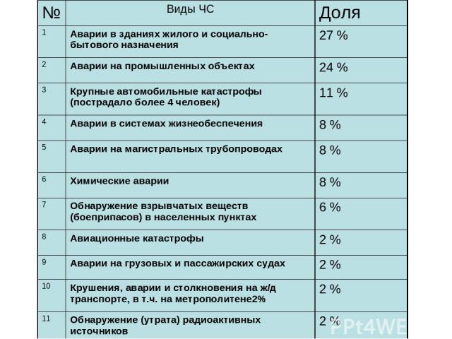 № Виды ЧС Доля 1 Аварии в зданиях жилого и социально-бытового назначения 27 % 2 Аварии на промышленных объектах 24 % 3 Крупные автомобильные катастрофы (пострадало более 4 человек) 11 % 4 Аварии в системах жизнеобеспечения 8 % 5 Аварии на магистраль…