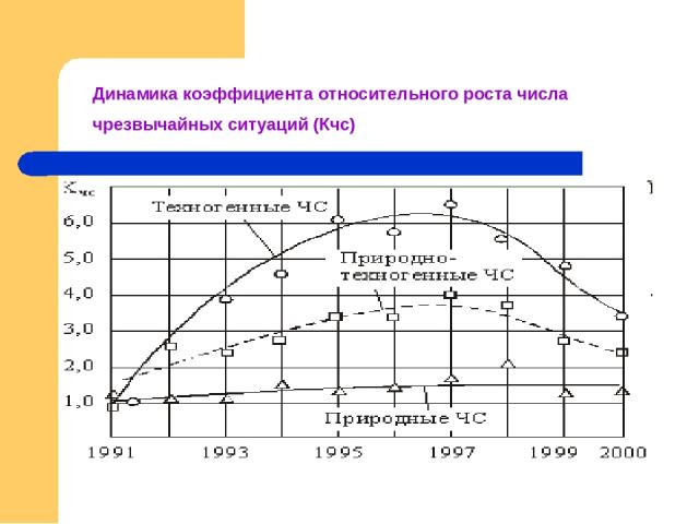 Динамика коэффициента относительного роста числа чрезвычайных ситуаций (Кчс)