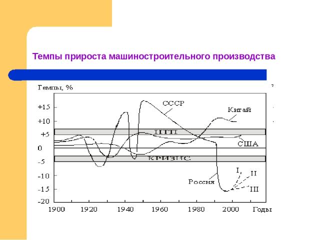 Темпы прироста машиностроительного производства