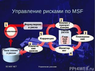 SE MSF.NET Управление рисками * Управление рисками по MSF Формулировка риска Баз