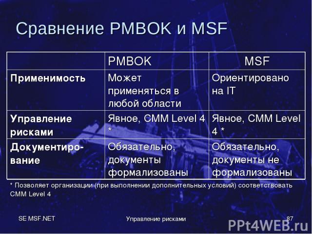 SE MSF.NET Управление рисками * Сравнение PMBOK и MSF PMBOK MSF Применимость Может применяться в любой области Ориентировано на IT Управление рисками Явное, CMM Level 4 * Явное, CMM Level 4 * Документиро-вание Обязательно, документы формализованы Об…