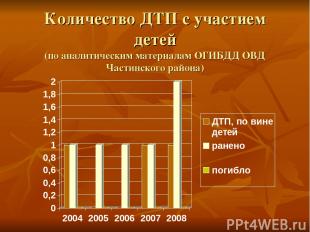 Количество ДТП с участием детей (по аналитическим материалам ОГИБДД ОВД Частинск