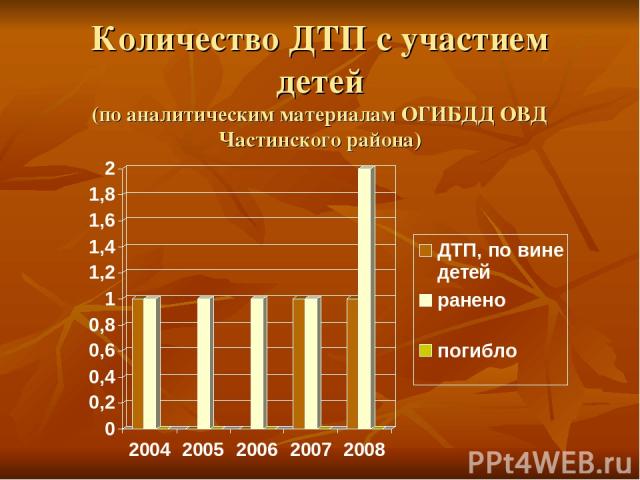 Количество ДТП с участием детей (по аналитическим материалам ОГИБДД ОВД Частинского района)