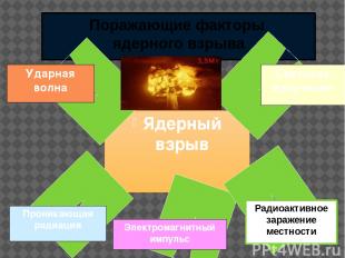 Поражающие факторы ядерного взрыва Ядерный взрыв Электромагнитный импульс Радиоа