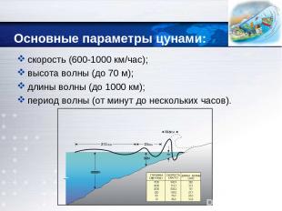 Основные параметры цунами: скорость (600-1000 км/час); высота волны (до 70 м); д