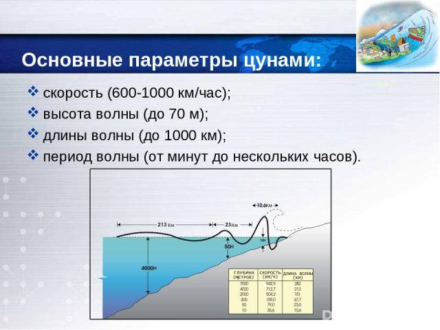 Основные параметры цунами: скорость (600-1000 км/час); высота волны (до 70 м); длины волны (до 1000 км); период волны (от минут до нескольких часов).