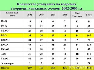Количество утонувших на водоемах в периоды купальных сезонов 2002-2006 г.г. Купа
