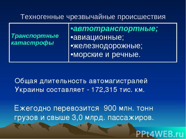 Техногенные чрезвычайные происшествия Общая длительность автомагистралей Украины составляет - 172,315 тис. км. Ежегодно перевозится 900 млн. тонн грузов и свыше 3,0 млрд. пассажиров. Транспортные катастрофы автотранспортные; авиационные; железнодоро…