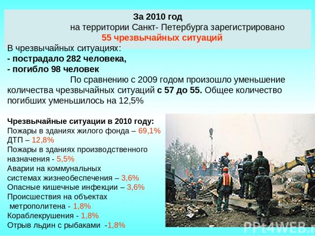 За 2010 год на территории Санкт- Петербурга зарегистрировано 55 чрезвычайных ситуаций В чрезвычайных ситуациях: - пострадало 282 человека, - погибло 98 человек По сравнению с 2009 годом произошло уменьшение количества чрезвычайных ситуаций с 57 до 5…